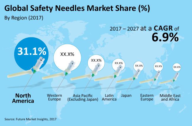 Safety Needles Market Opportunity By 2027 | B. Braun Melsungen