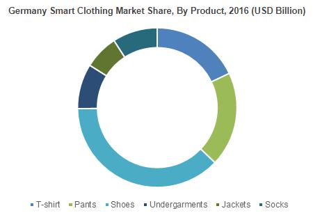 Smart Clothing Market worth over $4bn by 2024 | By Key Vendors: Adidas, Athos, Cityzen Sciences, Clothing+, dorsaVi, Electricfoxy, Hallam New York, Heddoko Inc, Levi Strauss & Co., Myontec, OMSignal, Polar, Ralph Lauren, Sensoria, Textronics, Zephyr