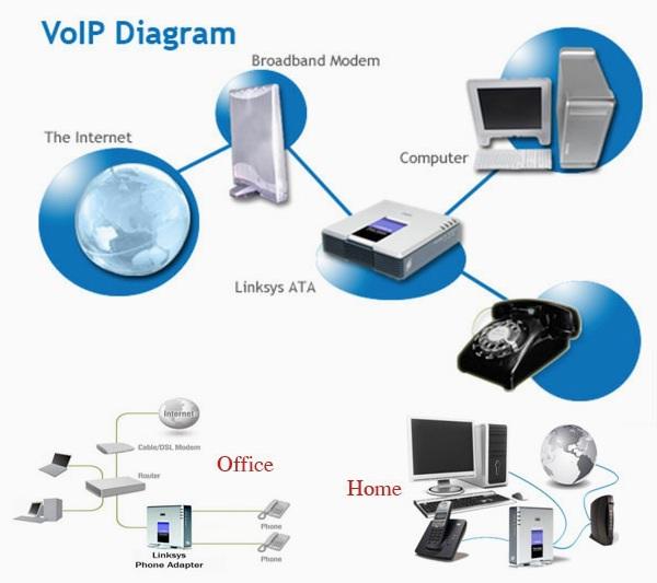 VoIP Services