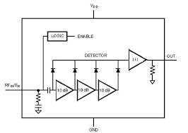 RF Power Detector Market