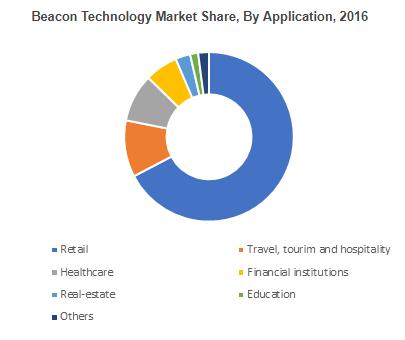 Beacon Technology Market 2018-2024 By Top Players: Gimbal, Glimworm Beacons, Google, KS Technologies, Madison Beacons, Onyx Beacon, RECO, Swirl Networks, Sensorberg, Texas Instruments, Accent Systems, Apple, Beaconinside, BlueCats, Estimote