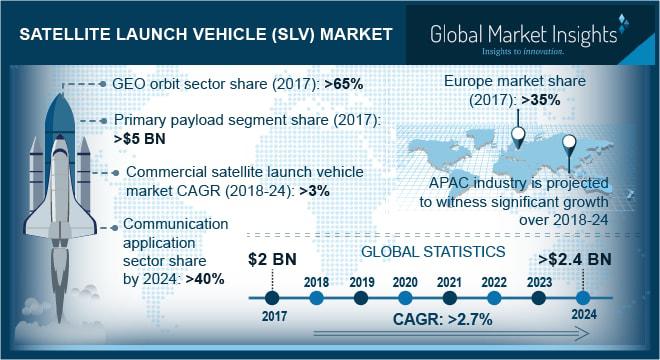 Satellite Launch Vehicle (SLV) Market