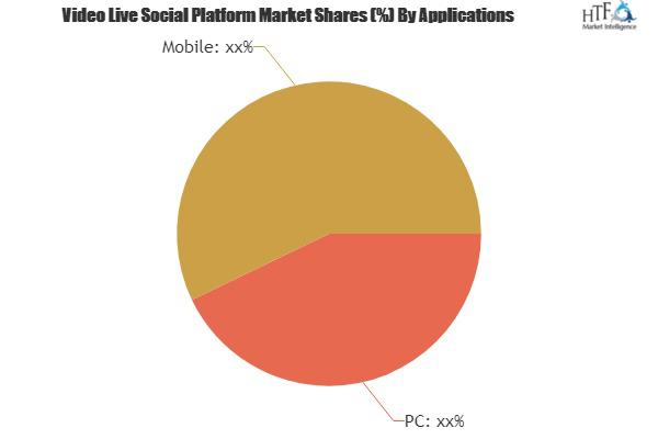 Video Live Social Platform Market to Set Astonishing Growth from