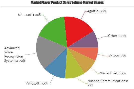Voice Recognition Systems Market Touching Impressive Growth|