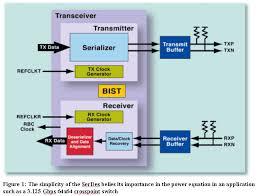 SerDes Market is Expected to Exceed US$ 790 Million by 2025, growing at a CAGR of 10.4% |Texas Instruments, Maxim Integrated, ON S
