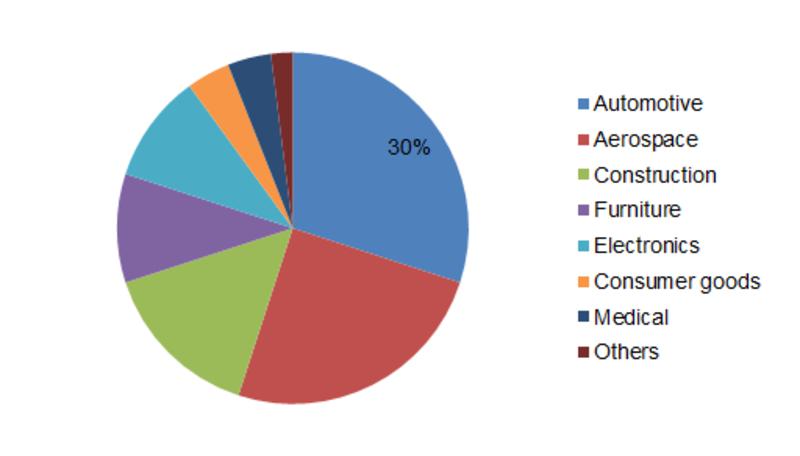 Glass Bonding Adhesives: Increasing demand from the Automotive & Aerospace Industries across the globe are set to drive