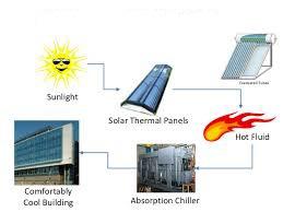 Solar Cooling Market 2018 | Outlook, Growth By Top Companies -