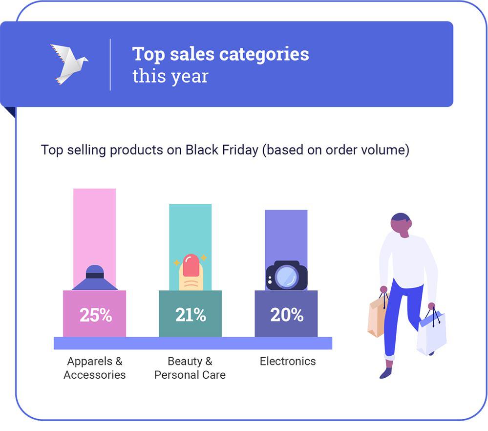 Apparel, Beauty, and Electronics are expected to reach 70% of consumers’ spending this Christmas
