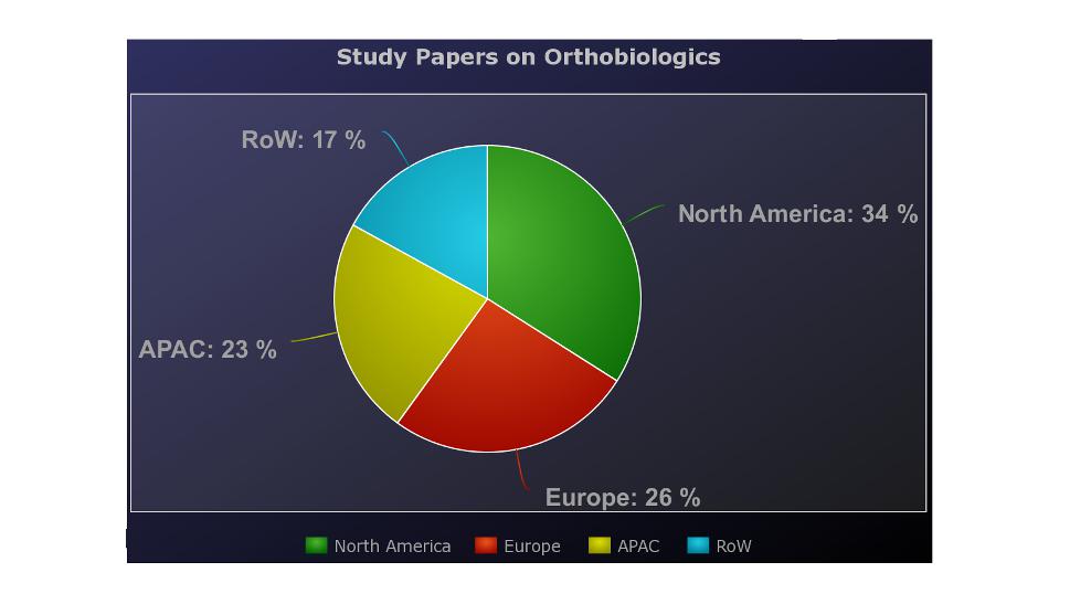 Orthobiologics