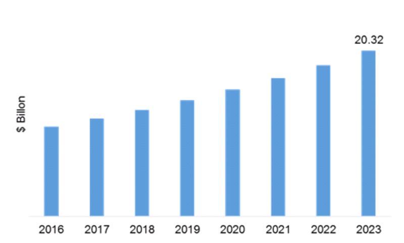Fiberglass Market is expected to witness a significant growth of USD 20.32 billion by 2023 with CAGR of 9.2%