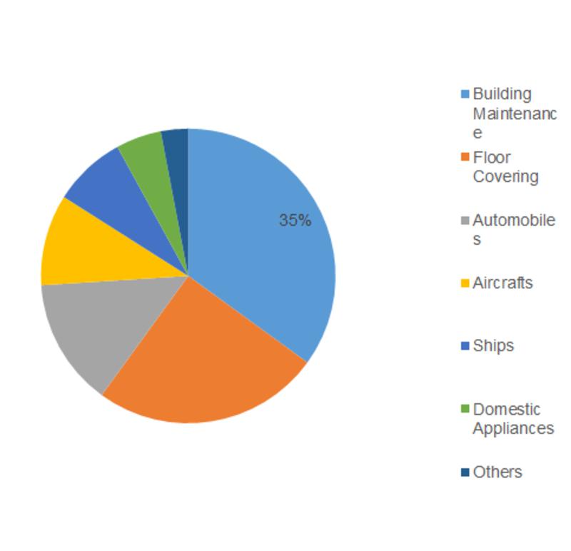 Elastic Adhesives Market: Building maintenance is likely to boost the Elastic Adhesives demand during the forecast period