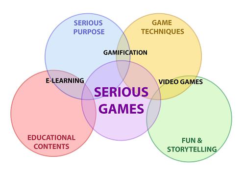 Factors responsible for demand of Serious Games Market
