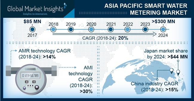 Asia Pacific Smart Water Metering Market to exceed $300mn by 2024 |Key Players are Diehl Metering, Apator, Schneider Electric SE, Siemens, Badger Meter, Aclara Technologies LLC, Sensus, Landis+Gyr, Honeywell, Itron, Kamstrup, Arad Group
