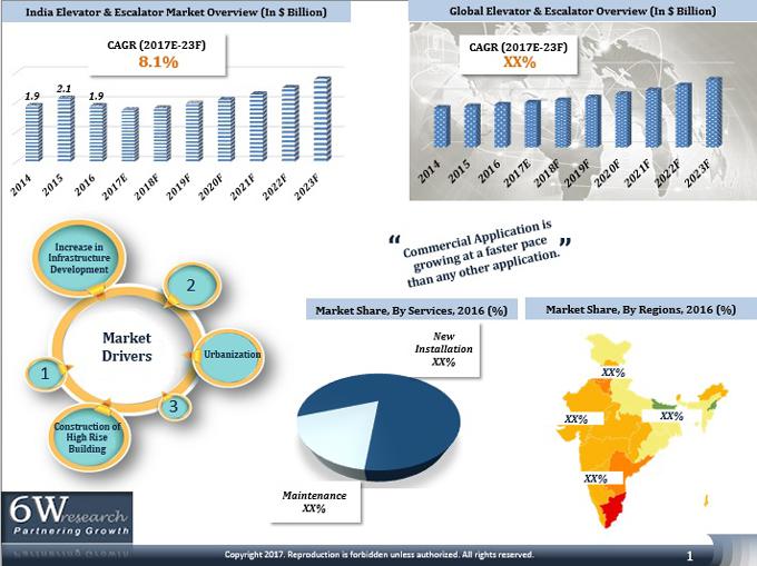 India Elevator & Escalator Market (2017-2023)-6Wresearch