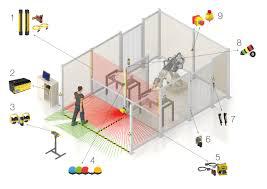 Machine Safety Industry (Market) Analysis Focusing on Top Key