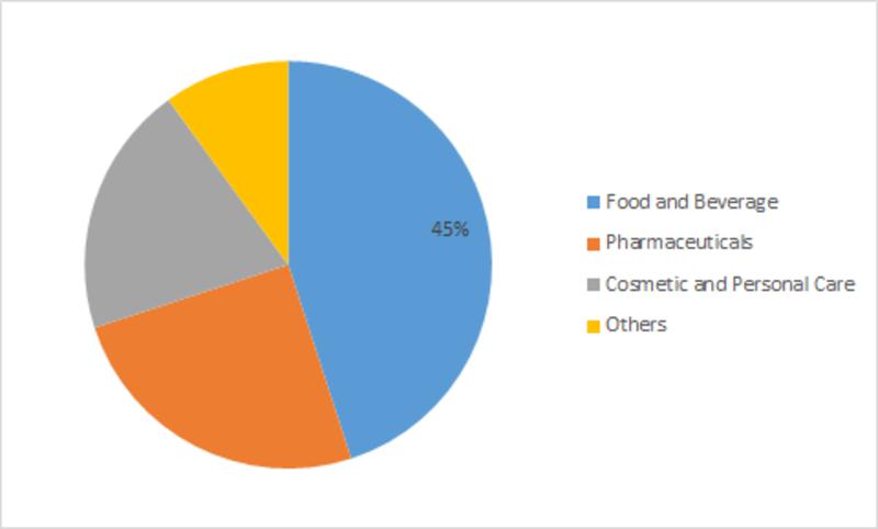 Tartaric Acid in Food and Beverages is estimated to drive the market growth during the forecast period, 2018-2023