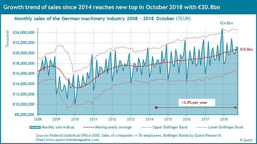 Sales of German machinery industry 2008 - 2018 October