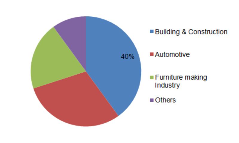 Water Soluble Paints Market is segmented on the basis of the Product Type, End-Use Industries, and Region