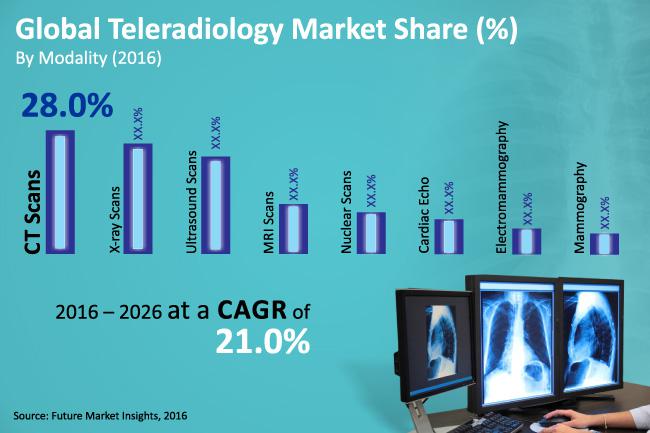 Teleradiology Market Worth US$ 5.5 Bn by 2026 | Argus Radiology,