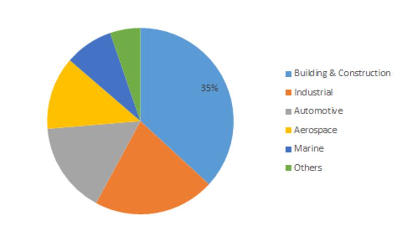 Acrylic Protective Coating Market: Need for protective coating on tools and equipment is major driving factor