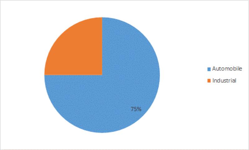 Zinc Dialkyldithiophosphates Additive Market is segmented into Product Type, Application End-Use Industry and Region