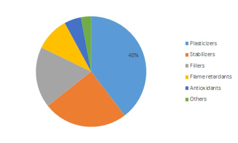 Green Polymer Additives Market is segmented on the basis of Type, Ingredient, Application and Region