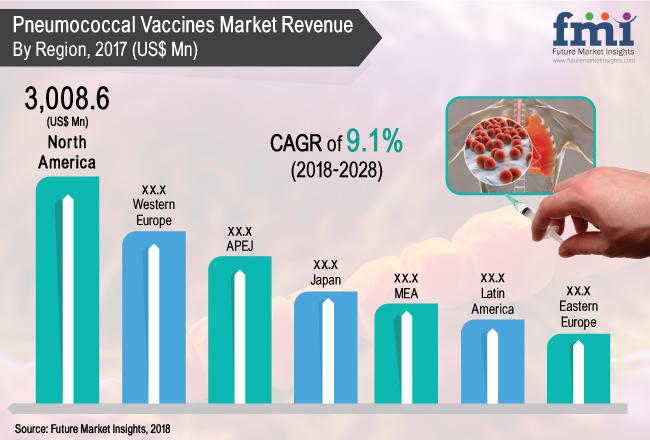 Pneumococcal Vaccines Market: The Pneumococcal Conjugate