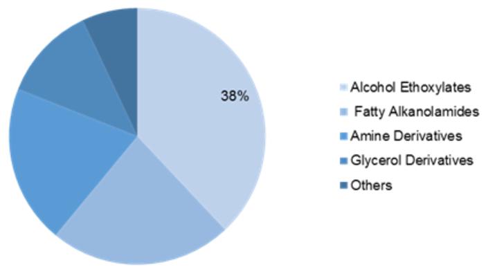 Non-Ionic Surfactants Market, Global Non-Ionic Surfactants Market, Non-Ionic Surfactants Industry, Non-Ionic Surfactants Market Si