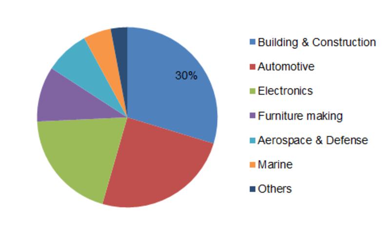 Increasing Building & Construction Sector to drive the Global Elastomeric Sealant Market during the review period