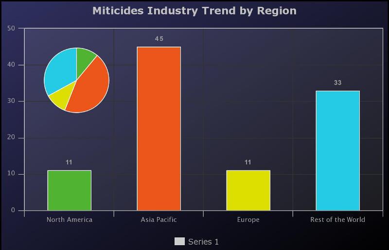Miticides Market to Reach US$ 1.55 Billion Growing at CAGR 5.7%