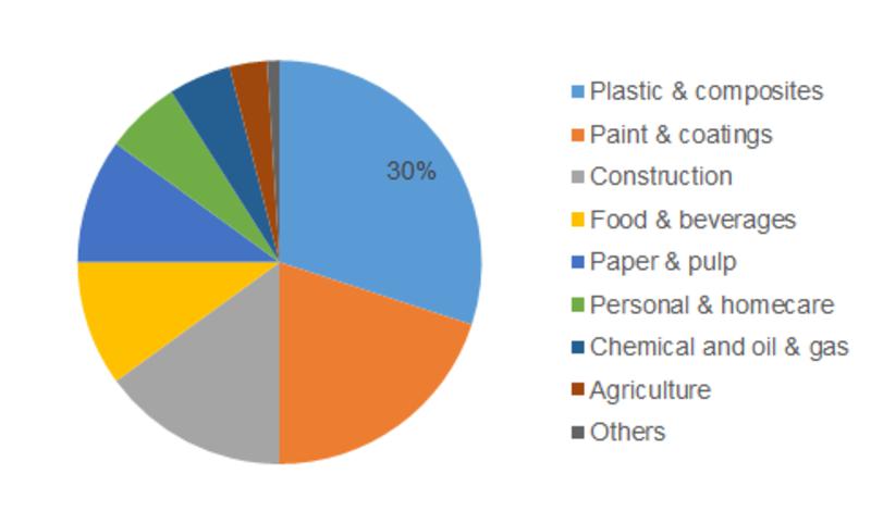 Increasing use of Silicone Additives in various industries is set to fuel the product demand over the forecast period