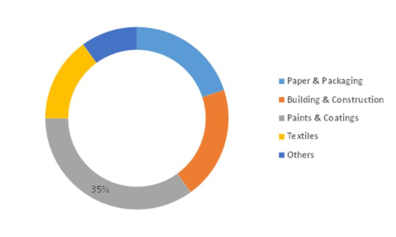Acrylic Polymer Emulsion Market is segmented on the basis of Application, End Use Industry and Region