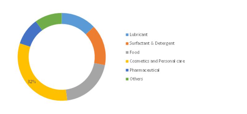 Isopropyl Ester Market is segmented on the basis of Application, End Use Industry and Region