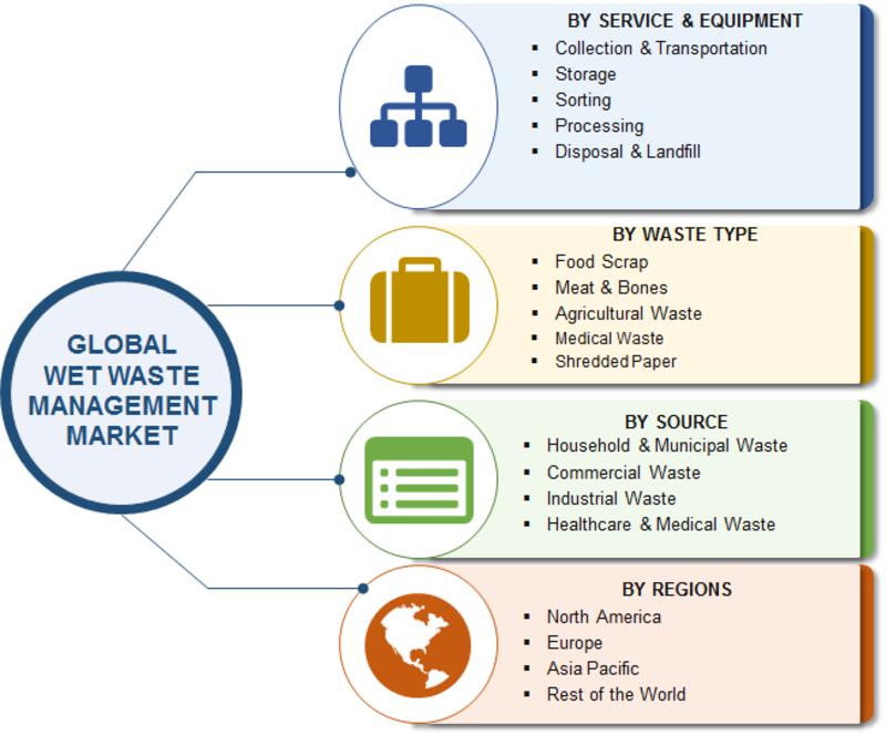 Wet Waste Management Market