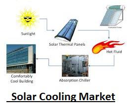 Solar Cooling Market 2018: Industry Analysis Focusing on Top Key