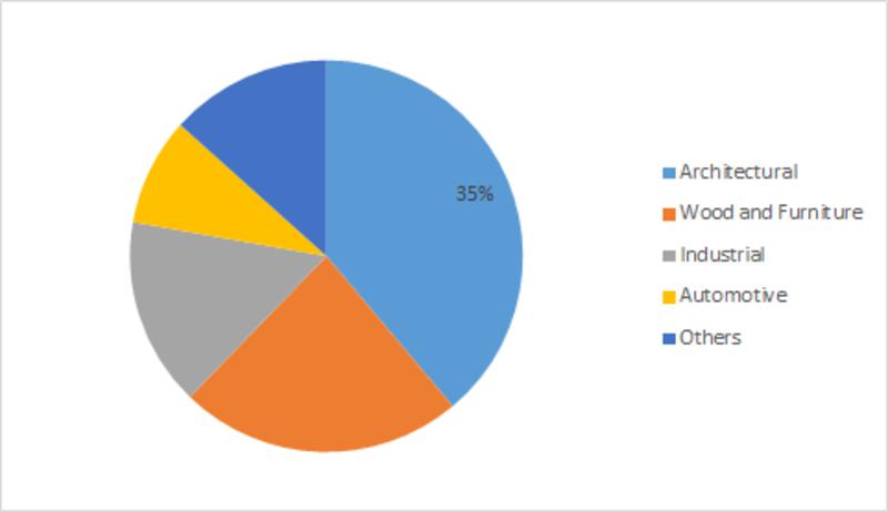 Paint Additives in Architectural Activities are projected to fuel the product demand during the forecast period 2018–2023
