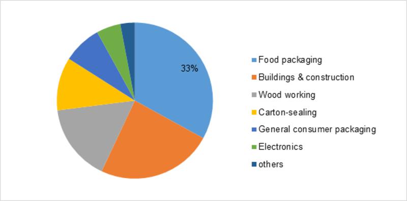Hot Melt Adhesives Market is boosted by the growing demand from Food Packaging, Buildings & Construction and Wood Working
