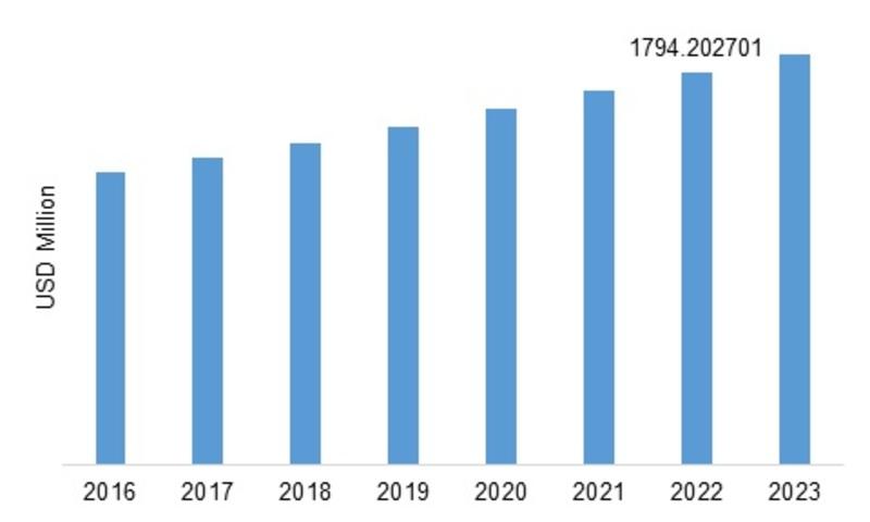 Hydrochloric Acid Market is expected to witness a significant growth of USD 1869.559 million by 2023 with CAGR of 5.0%