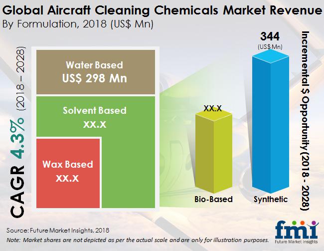 Aircraft Cleaning Chemicals Market