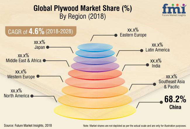 Plywood Market Market 2018-2028 Latest Trends and Growth with