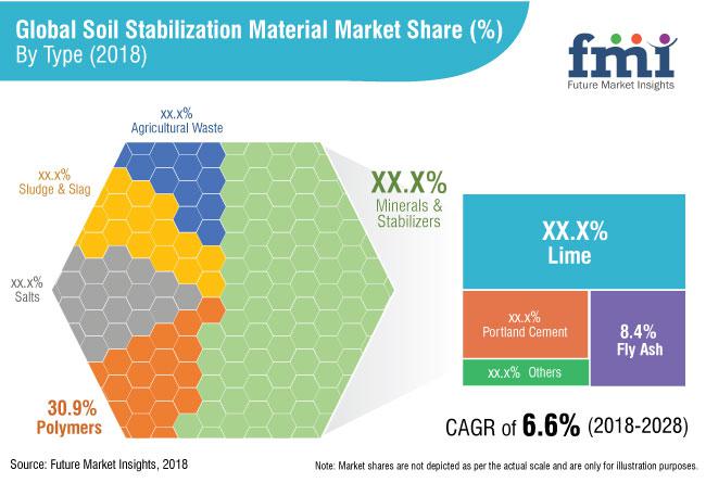 Soil Stabilization Materials Market 2028 Industry Demand