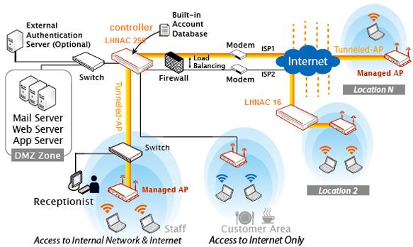 Enterprise wireless LAN