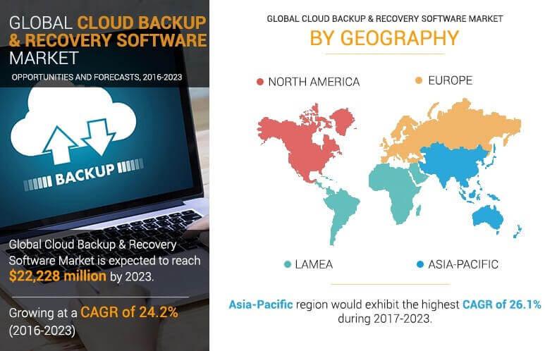 Growth in Backup Requirements of Enterprises Dominating Cloud