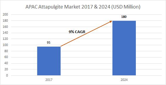 APAC Attapulgite Market
