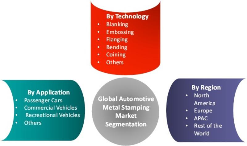 Automotive Metal Stamping Market