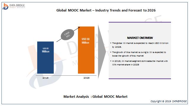 Global MOOC Market