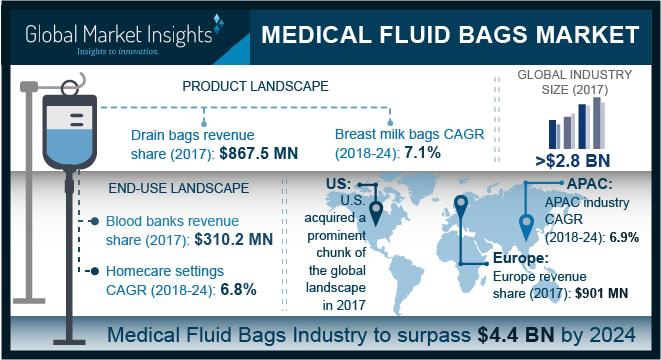 Medical Fluid Bags Market Size – Industry Share Report 2018-2024