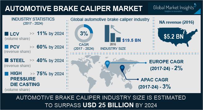 Automotive Brake Caliper Market