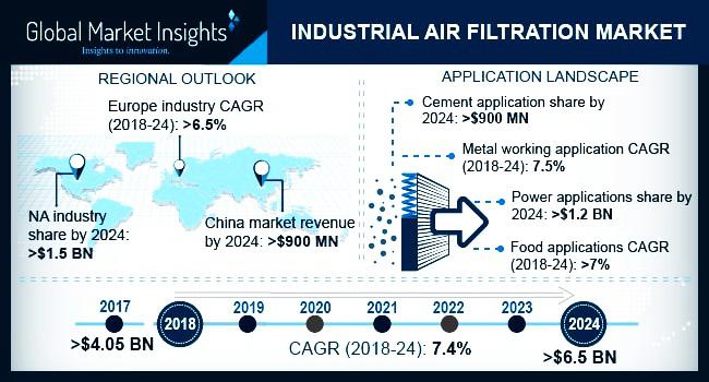 Industrial Air Filtration Market