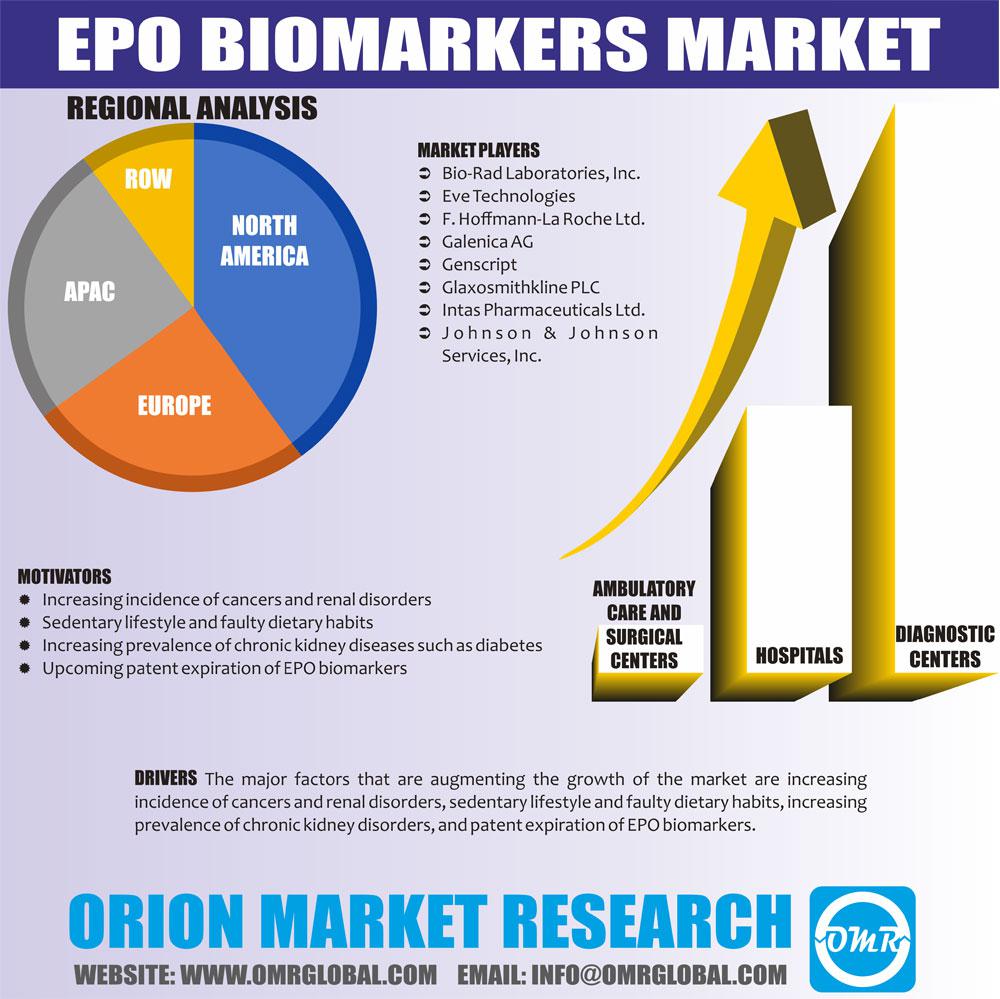 Global EPO Biomarkers Market